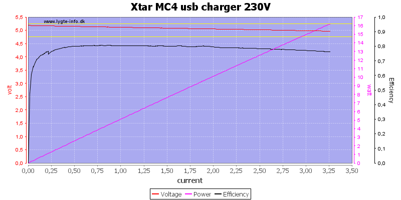 Xtar%20MC4%20usb%20charger%20230V%20load%20sweep.png