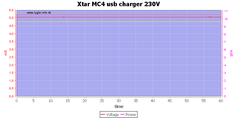 Xtar%20MC4%20usb%20charger%20230V%20load%20test.png