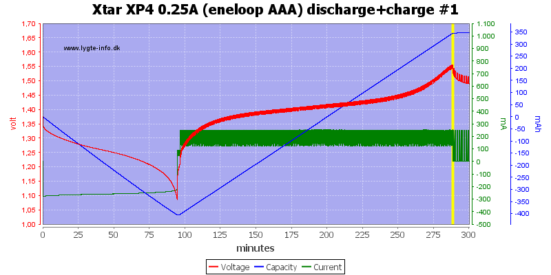 Xtar%20XP4%200.25A%20(eneloop%20AAA)%20discharge+charge%20%231.png