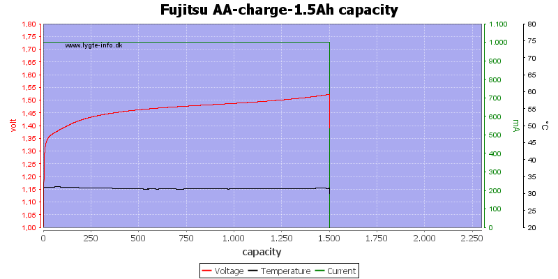 Fujitsu%20AA-charge-1.5Ah%20capacity.png