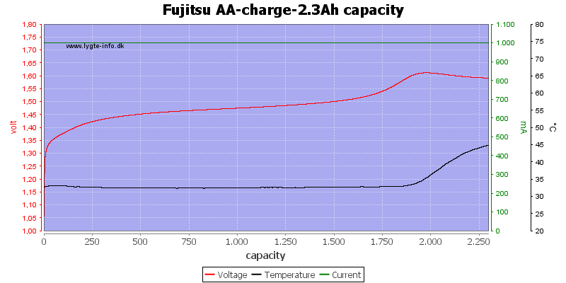 Fujitsu%20AA-charge-2.3Ah%20capacity.png