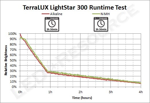 TLF3002AA_Runtime.png