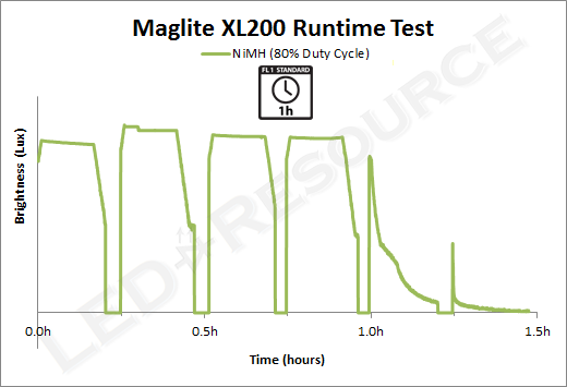 XL200_Runtime_Cycle.png