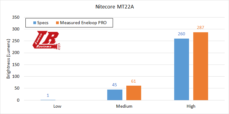 Nitecore_MT22A_Output.png