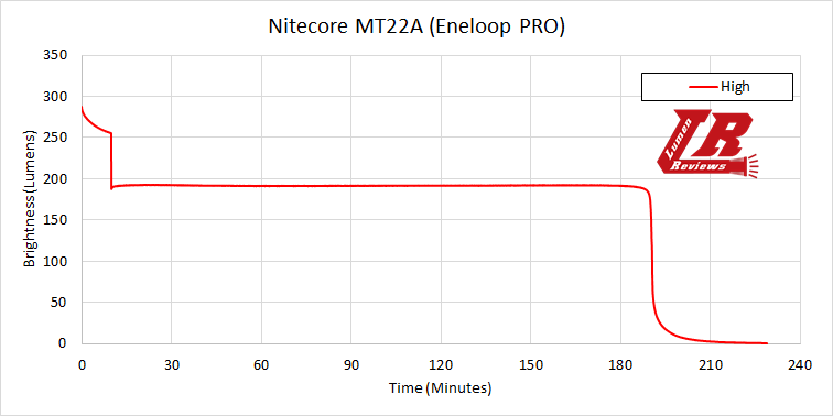 Nitecore_MT22A_Runtime1.png