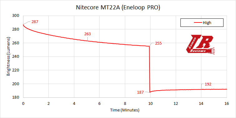 Nitecore_MT22A_Runtime2.png