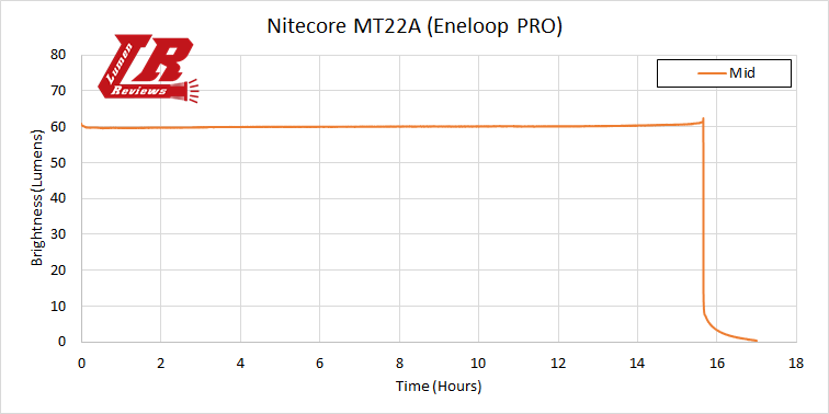 Nitecore_MT22A_Runtime3.png