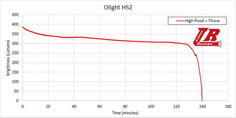 Olight_HS2_Runtime2.png