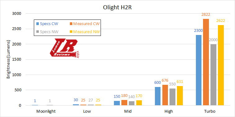 Olight_H2R_Output.png