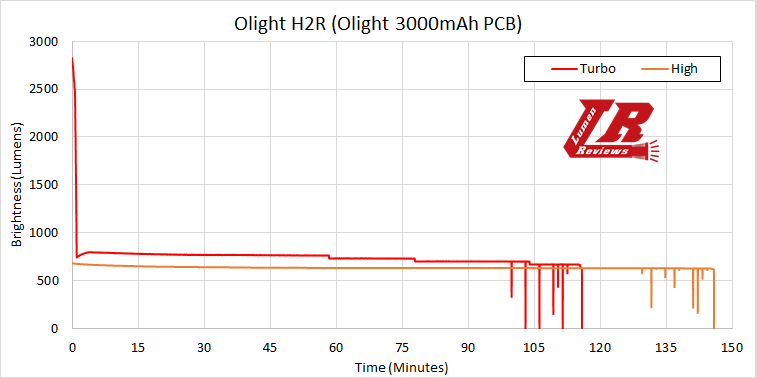 Olight_H2R_Runtime1.png