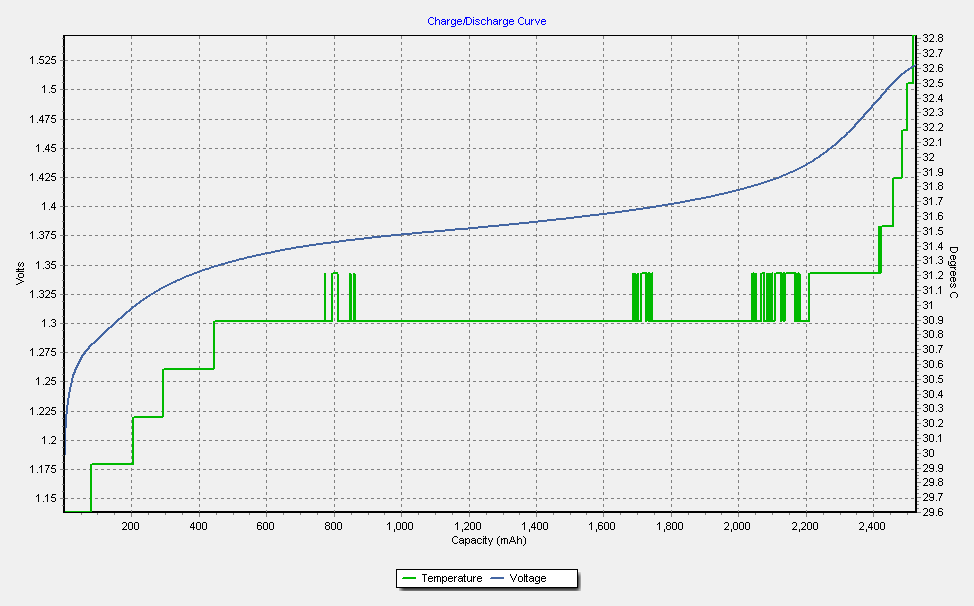 Eneloop XX First Charge.png