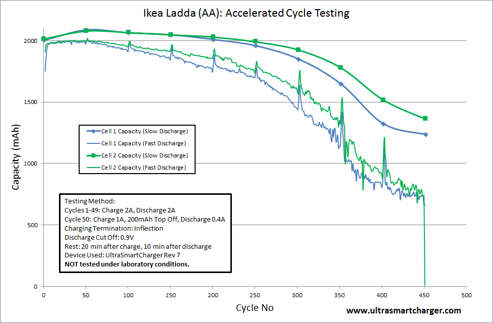 Ikea%20Ladda%20Cycle%20Testing.png