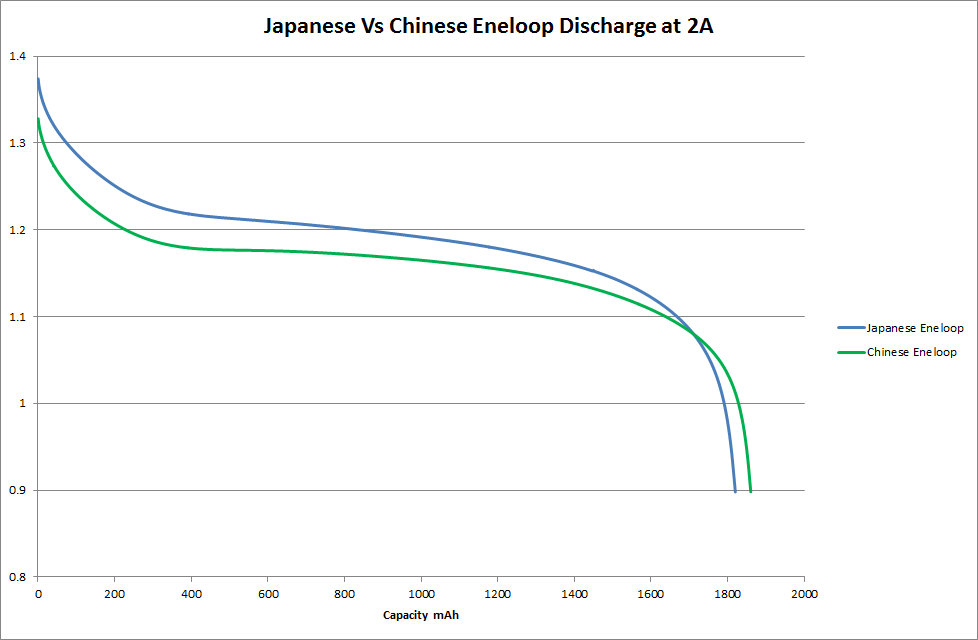 Japanese Vs Chinese Eneloop Discharge Capacity at 2A.png