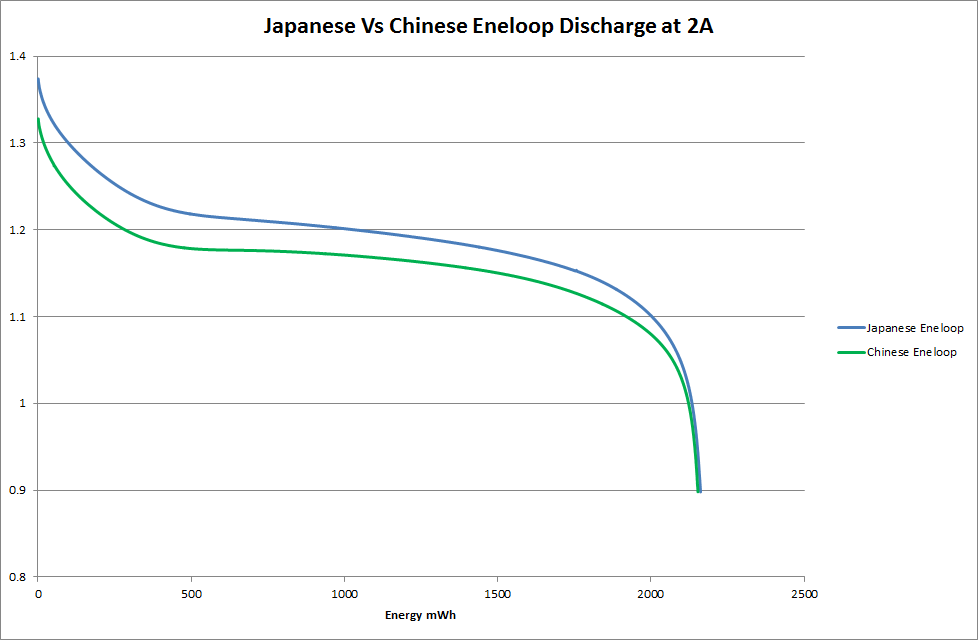 Japanese Vs Chinese Eneloop Discharge Energy at 2A.png