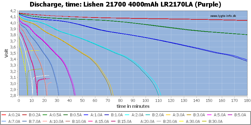 21700%204000mAh%20LR2170LA%20(Purple)-CapacityTime.png