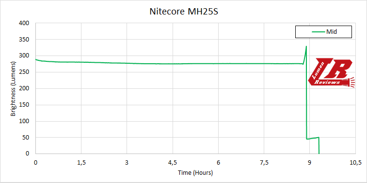Nitecore MH25S 29