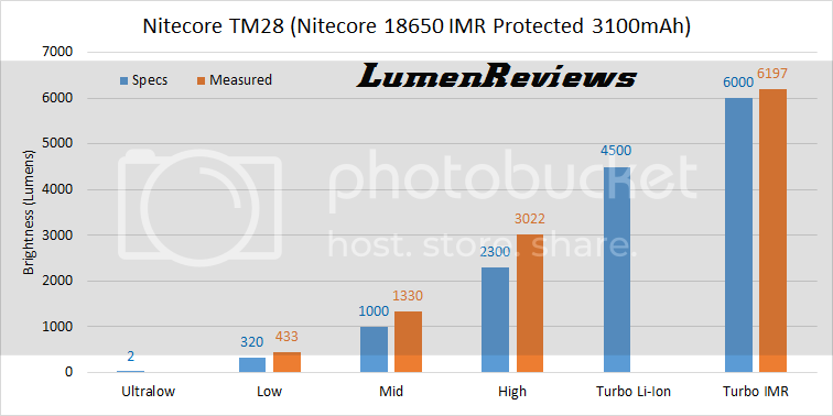 Nitecore_TM28_Output_Runtime_%201_zpsiwsjiziv.png