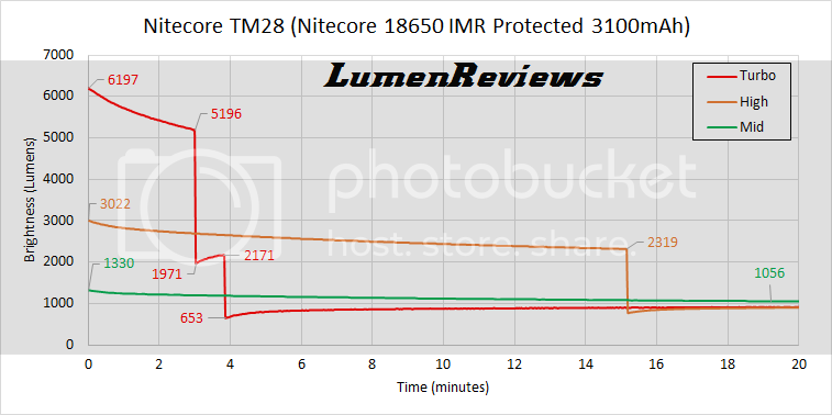 Nitecore_TM28_Output_Runtime_%203_zpsvn2xwrih.png