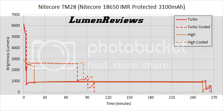 Nitecore_TM28_Output_Runtime_%204_zps0o7payth.png