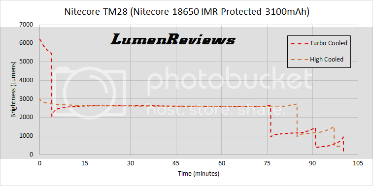 Nitecore_TM28_Output_Runtime_%205_zpslhvu4ezx.png