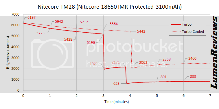 Nitecore_TM28_Output_Runtime_%207_zpsv979gkbr.png