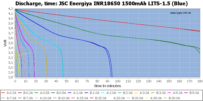 NR18650%201500mAh%20LITS-1.5%20(Blue)-CapacityTime.png