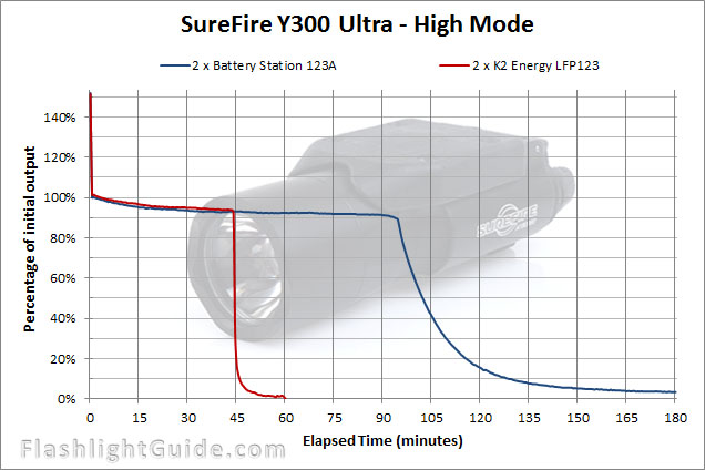 SureFire-Y300-Ultra-Runtime.jpg