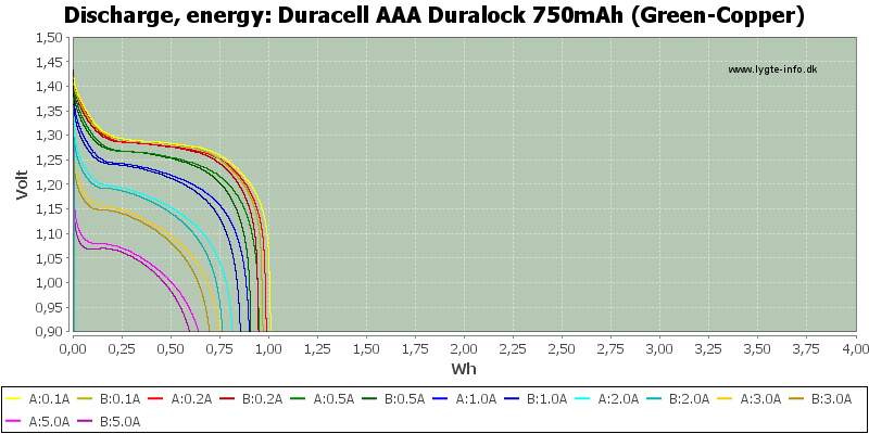Duracell%20AAA%20Duralock%20750mAh%20(Green-Copper)-Energy.png