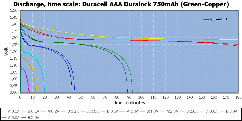 Duracell%20AAA%20Duralock%20750mAh%20(Green-Copper)-CapacityTime.png