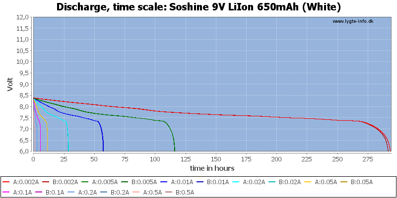Soshine%209V%20LiIon%20650mAh%20(White)-CapacityTimeHours.png