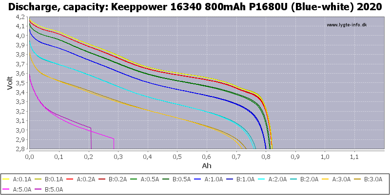 Keeppower%2016340%20800mAh%20P1680U%20(Blue-white)%202020-Capacity.png
