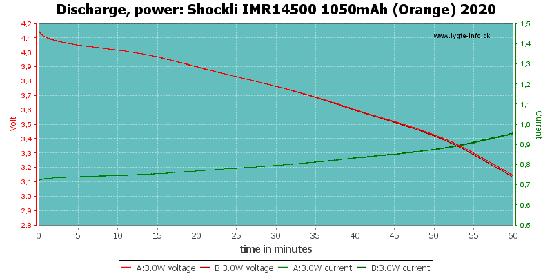 Shockli%20IMR14500%201050mAh%20(Orange)%202020-PowerLoadTime.png