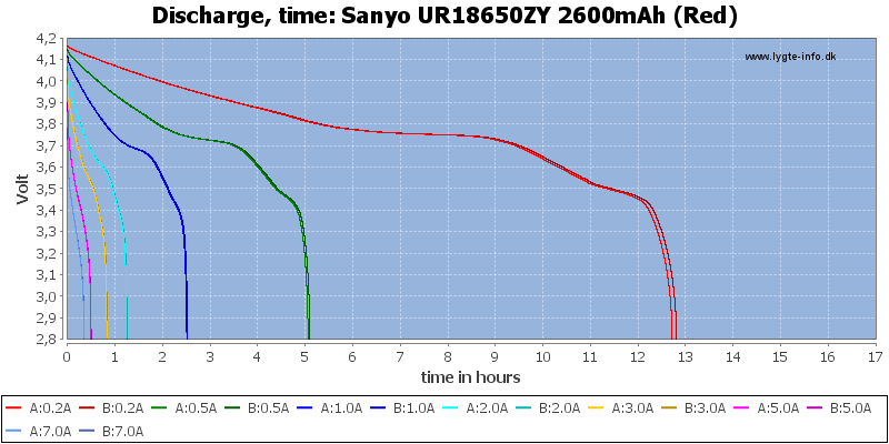 Sanyo%20UR18650ZY%202600mAh%20(Red)-CapacityTimeHours.png