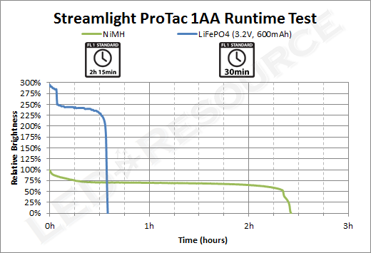 ProTac_1AA_Runtime_LiFePO4.png
