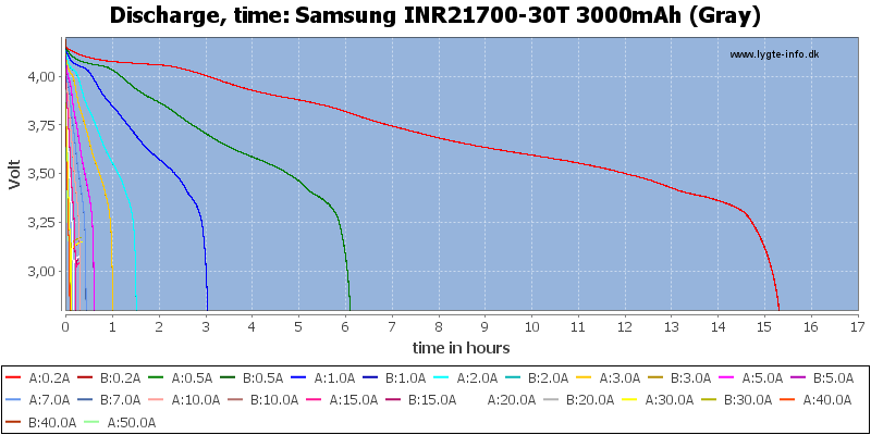 Samsung%20INR21700-30T%203000mAh%20(Gray)-CapacityTimeHours.png