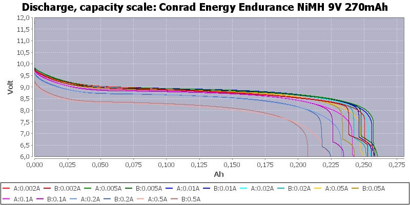 Conrad%20Energy%20Endurance%20NiMH%209V%20270mAh-Capacity.png