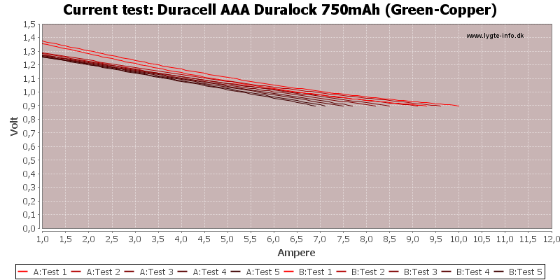 Duracell%20AAA%20Duralock%20750mAh%20(Green-Copper)-CurrentTest.png