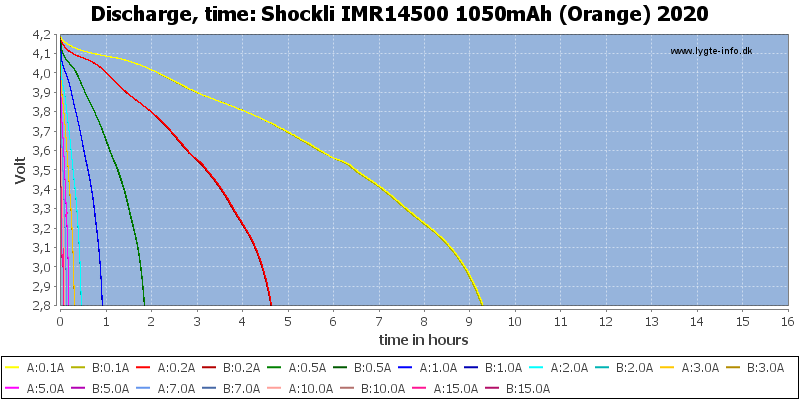 Shockli%20IMR14500%201050mAh%20(Orange)%202020-CapacityTimeHours.png