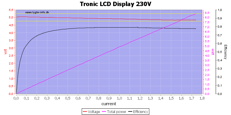 Tronic%20LCD%20Display%20230V%20load%20sweep.png