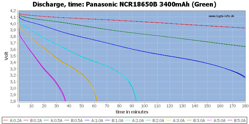 Panasonic%20NCR18650B%203400mAh%20%28Green%29-CapacityTime.png