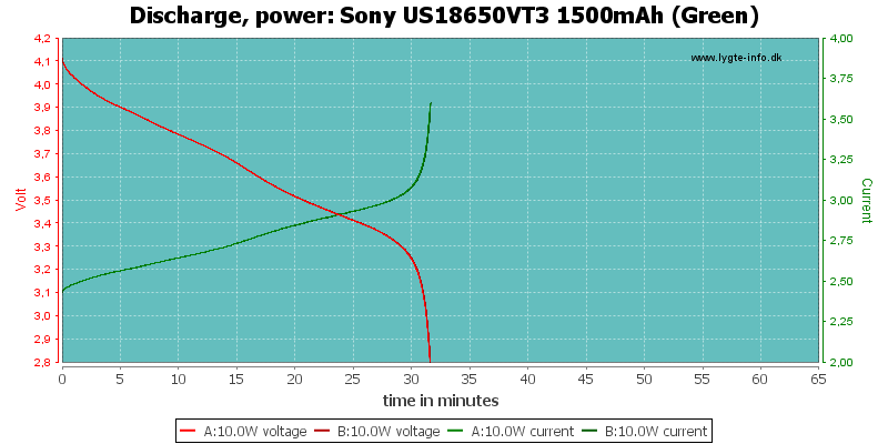 Sony%20US18650VT3%201500mAh%20(Green)-PowerLoadTime.png