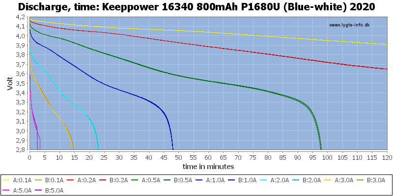 Keeppower%2016340%20800mAh%20P1680U%20(Blue-white)%202020-CapacityTime.png