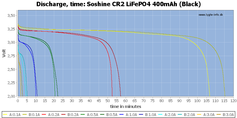 Soshine%20CR2%20LiFePO4%20400mAh%20(Black)-CapacityTime.png