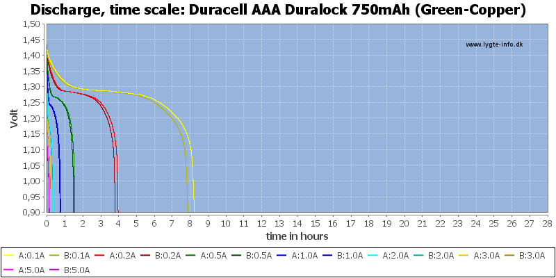 Duracell%20AAA%20Duralock%20750mAh%20(Green-Copper)-CapacityTimeHours.png
