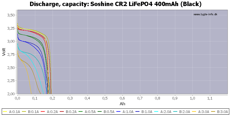 Soshine%20CR2%20LiFePO4%20400mAh%20(Black)-Capacity.png
