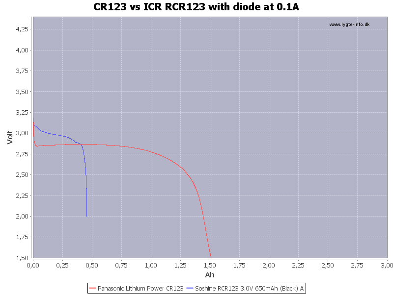 CR123%20vs%20ICR%20RCR123%20with%20diode%20at%200.1A.png