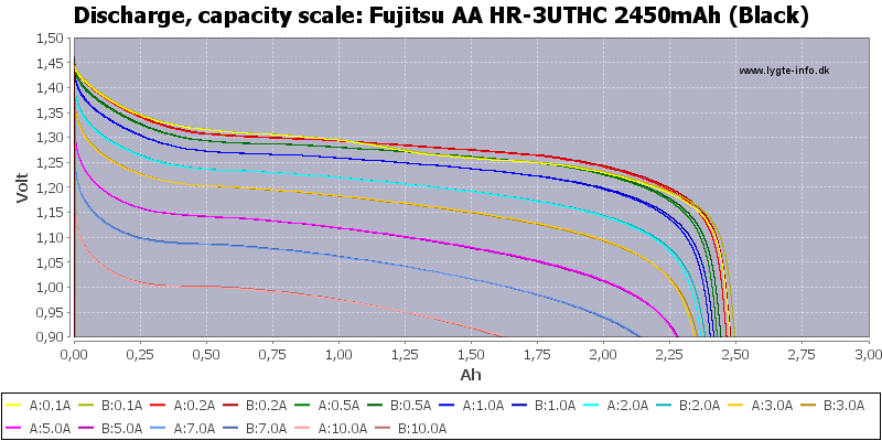 Fujitsu%20AA%20HR-3UTHC%202450mAh%20(Black)-Capacity.png