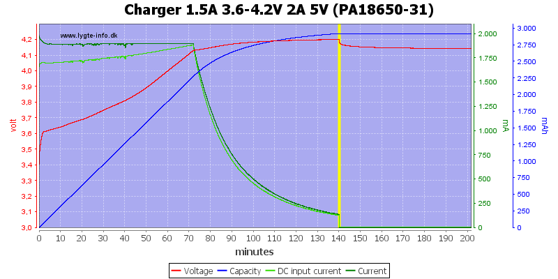 Charger%201.5A%203.6-4.2V%202A%205V%20(PA18650-31).png