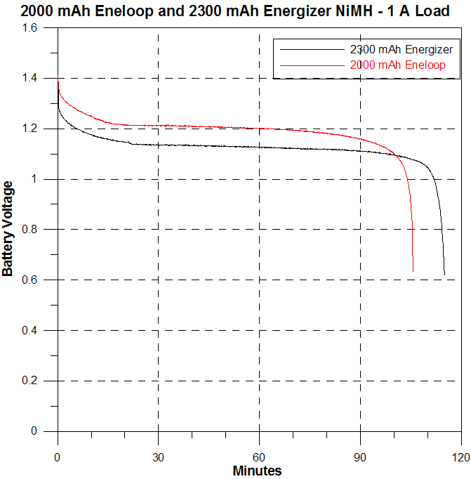 Eneloop_vs_Energizer_2300_1A.gif