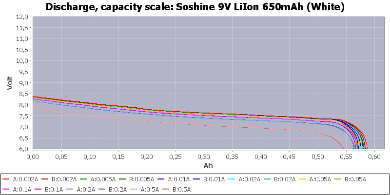Soshine%209V%20LiIon%20650mAh%20(White)-Capacity.png